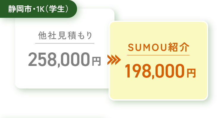 静岡市・1K（学生） 他社見積もり 258,000円 → SUMOU紹介198,000円