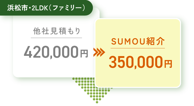浜松市・2LDK（ファミリー） 他社見積もり 420,000円 → SUMOU紹介350,000円