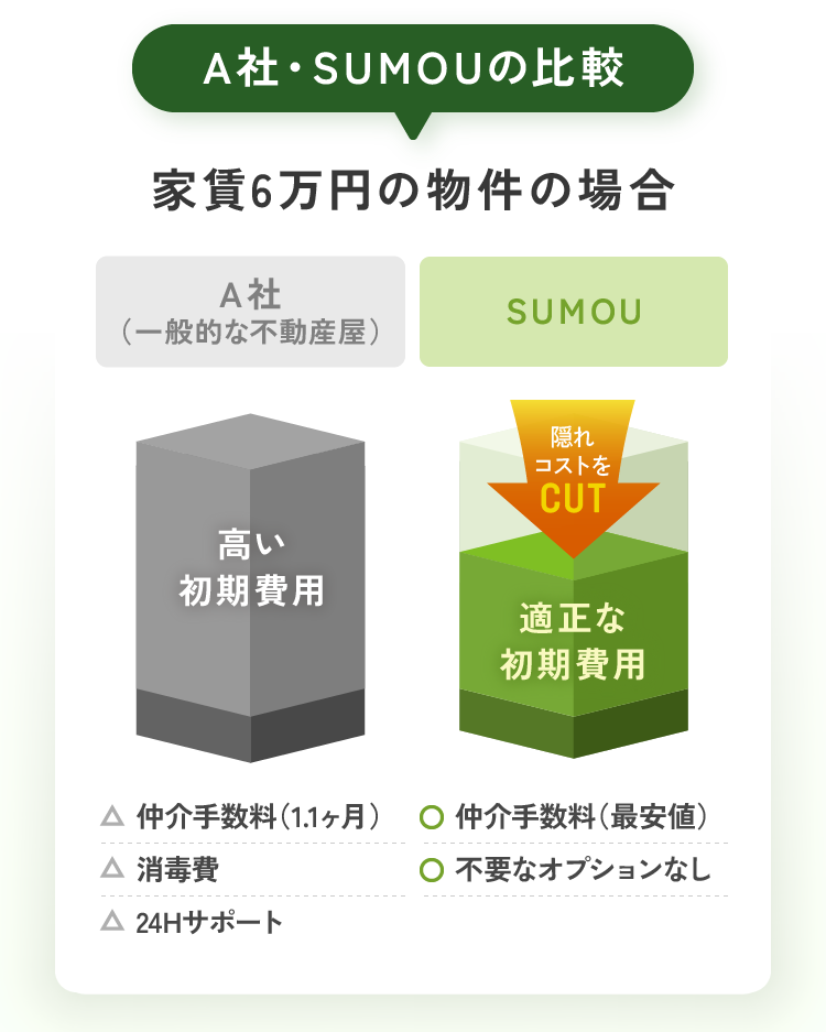 A社・SUMOUの比較 A社（一般的な不動産屋）高い初期費用 SUMOU 適正な初期費用